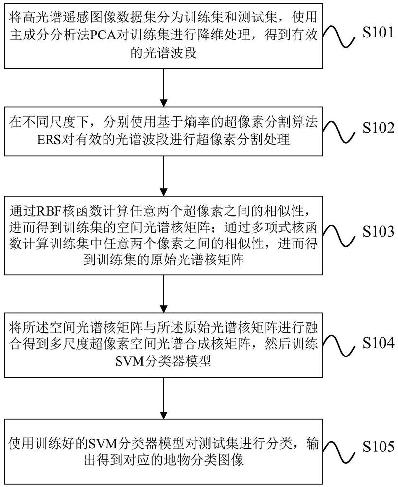 耦合空谱特征的多尺度超像素高光谱遥感图像分类方法