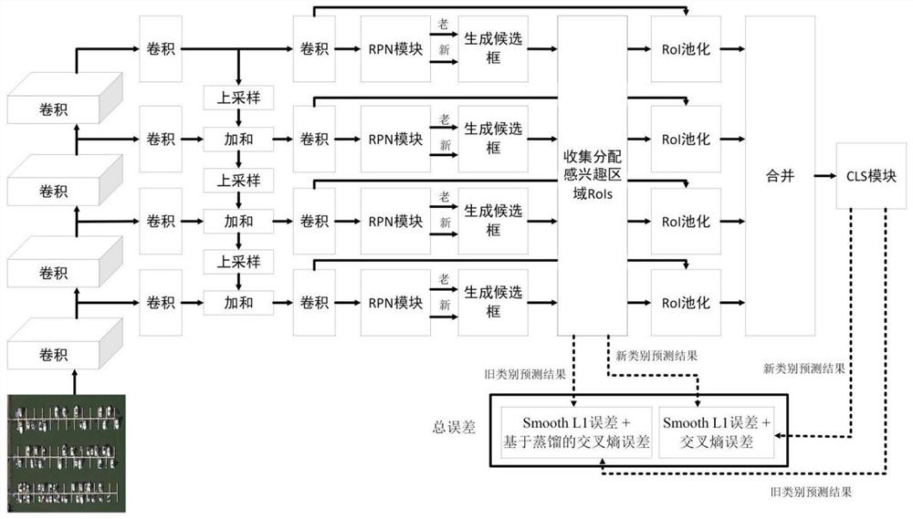 一种基于增量学习的目标检测方法和装置