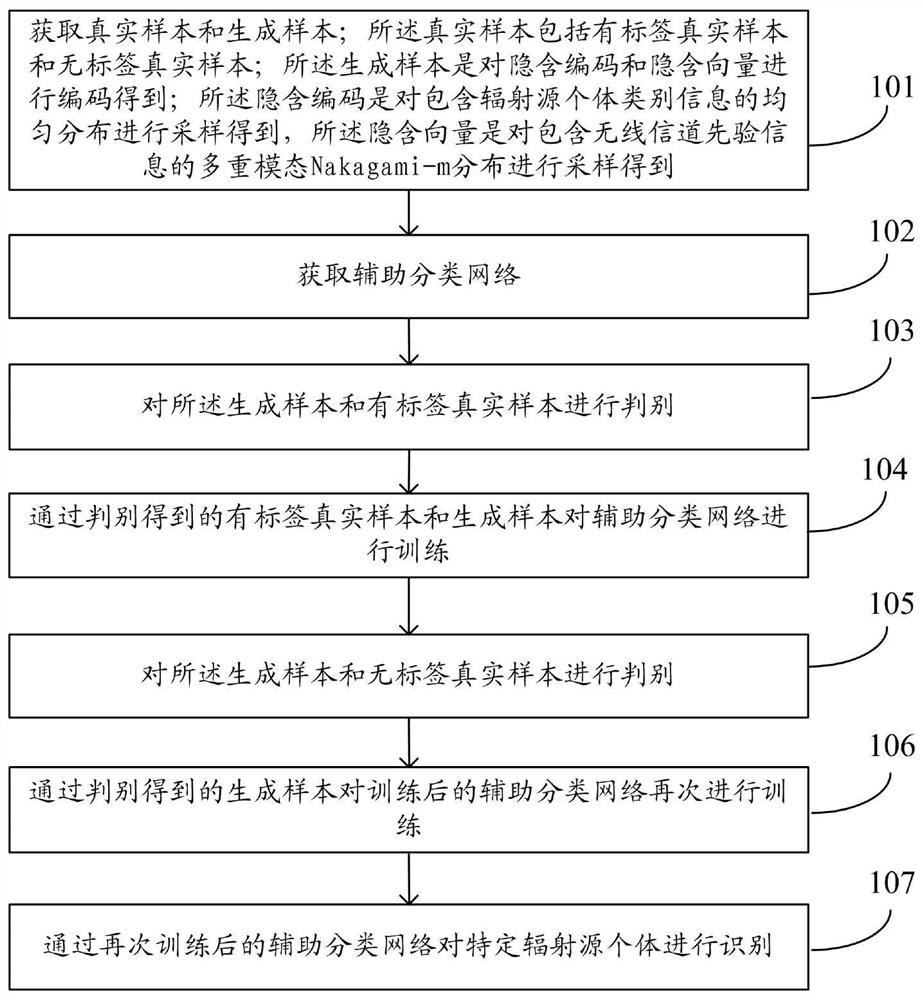 基于生成式对抗网络的半监督式特定辐射源个体识别方法