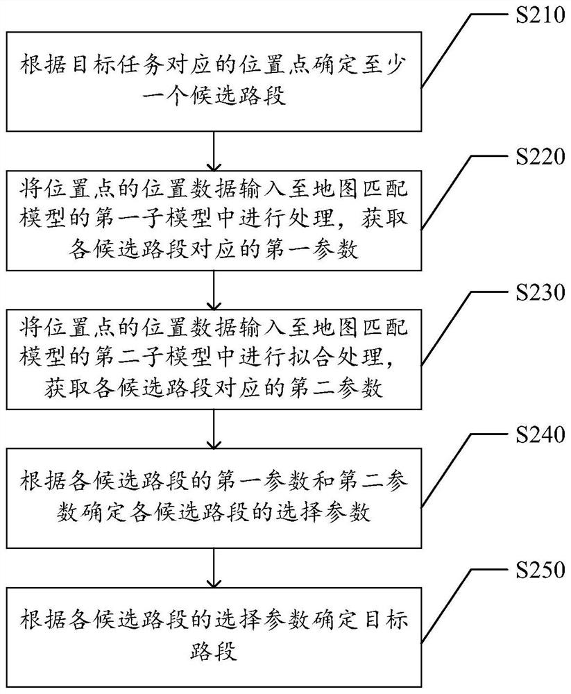 地图匹配方法、地图匹配模型的确定方法及装置