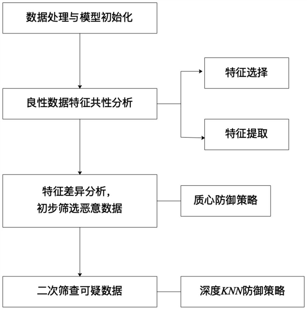 基于图像特征分析的抵御神经网络后门攻击方法及系统