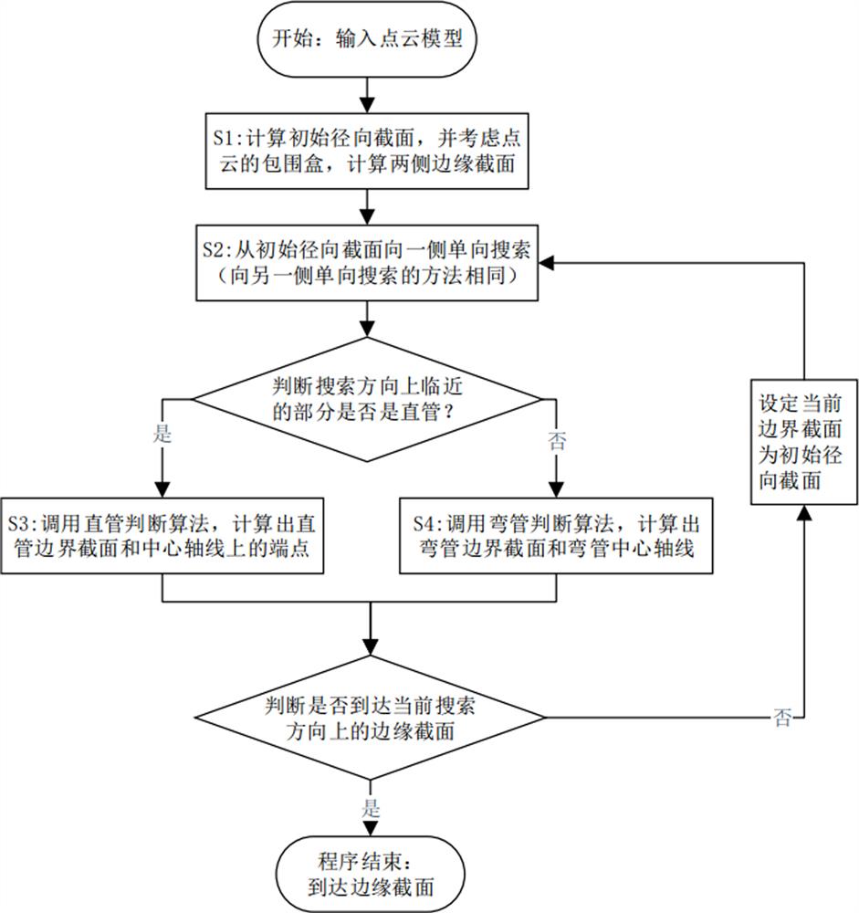 一种基于椭圆拟合的圆截面弯管类零件特征参数识别算法