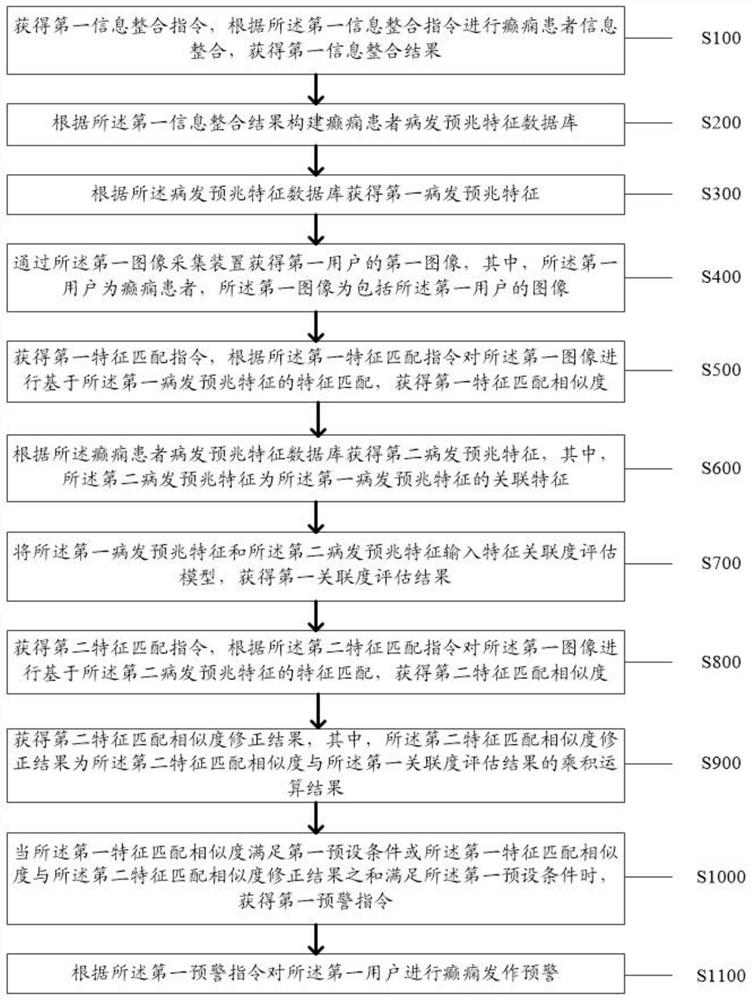 一种癫痫患者病房安全监测方法及系统