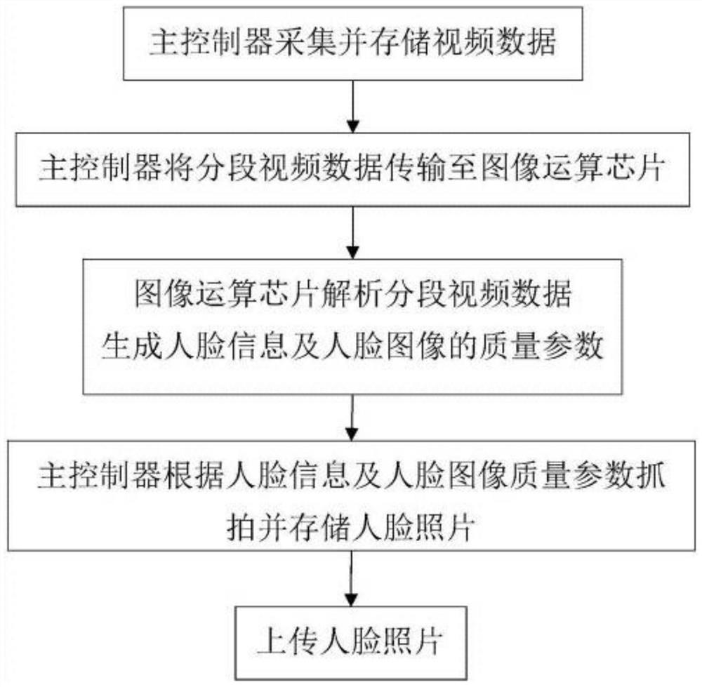 一种摄像机及基于摄像机人脸识别的人脸信息收集方法