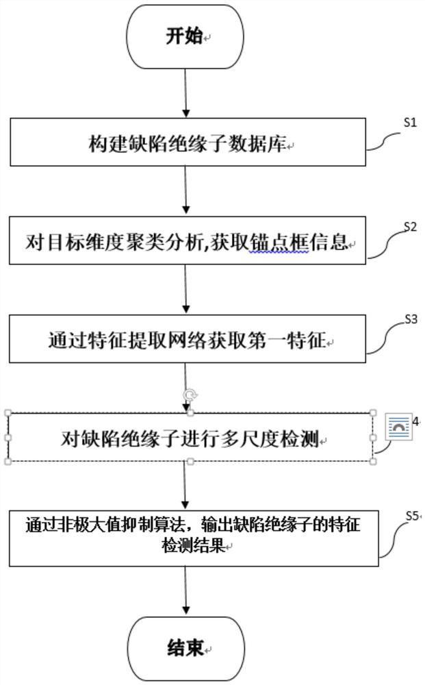 一种缺陷绝缘子的检测方法