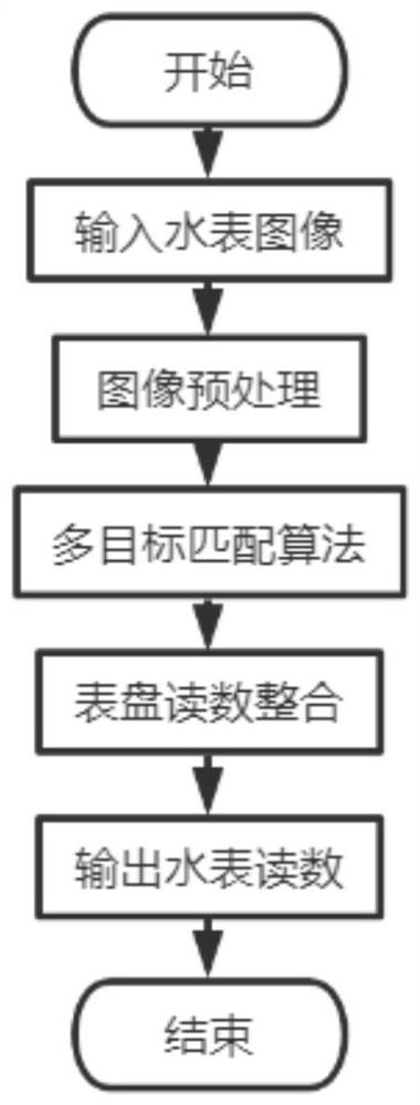 一种多指针水表读数识别方法