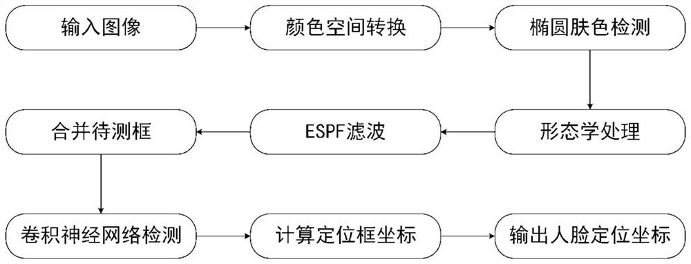 一种基于多层预处理的快速人脸检测方法