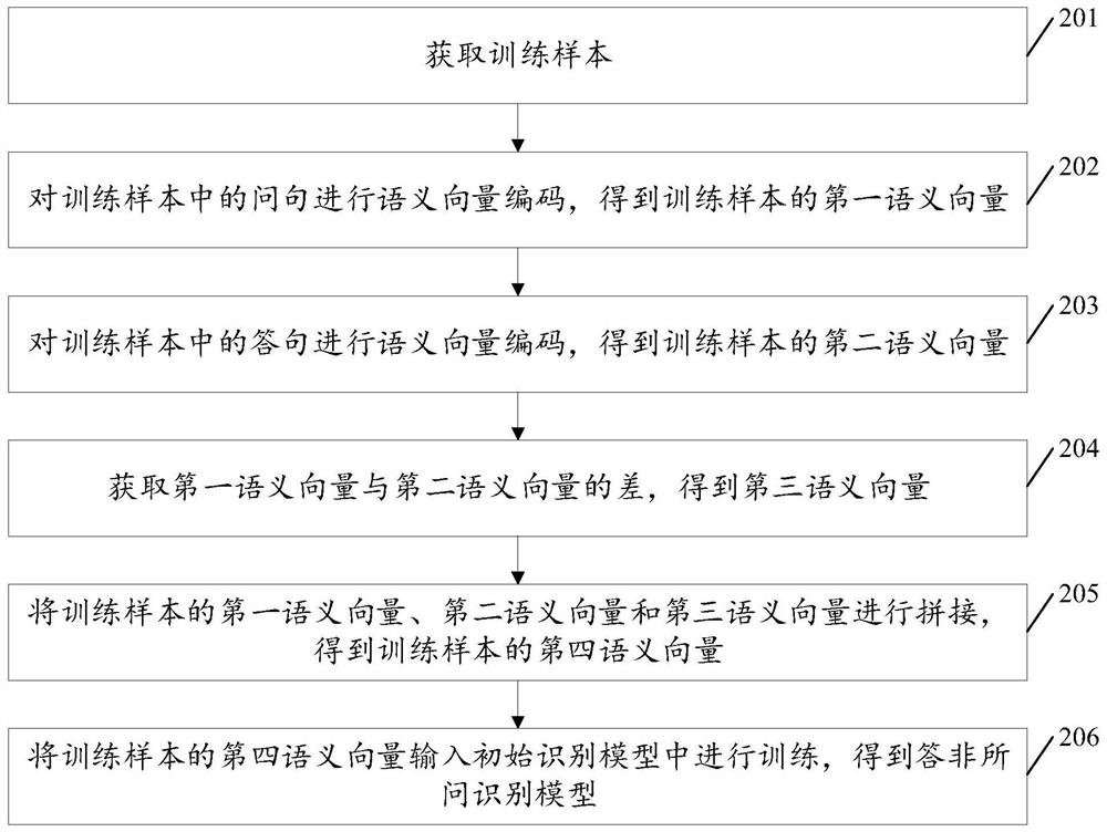 答非所问识别模型的训练方法、装置、设备和存储介质