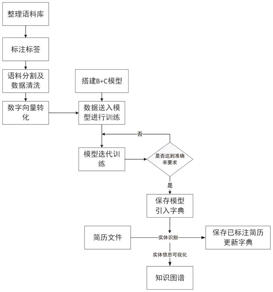 简历命名实体识别方法及系统