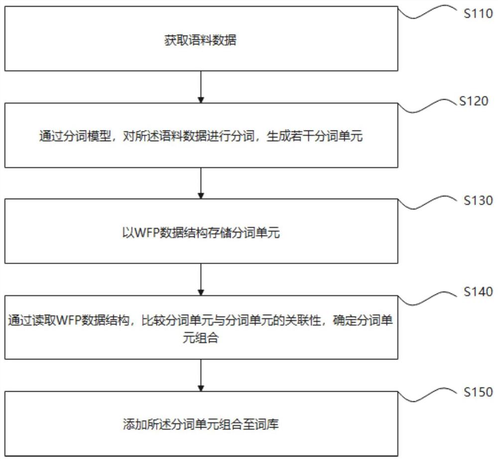 输入法多元词发现方法及装置