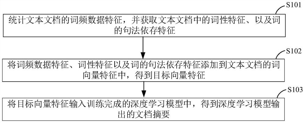 文档摘要生成方法、装置、存储介质及电子设备