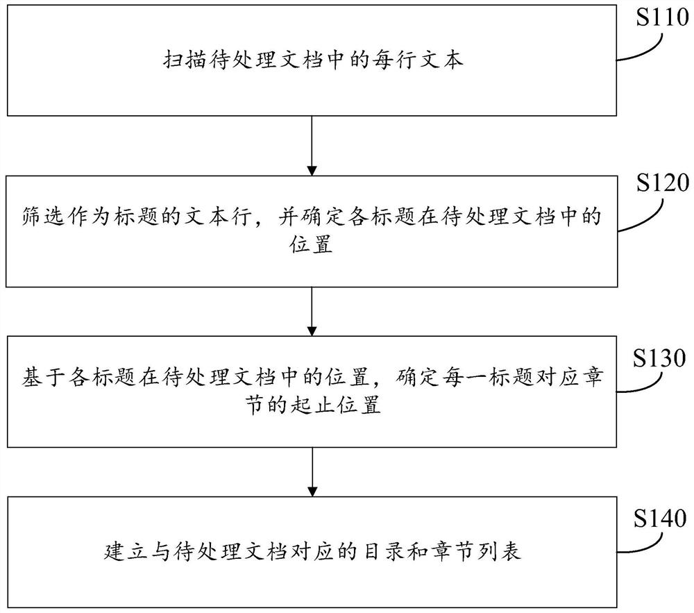 文档处理方法、装置、存储介质及计算机设备