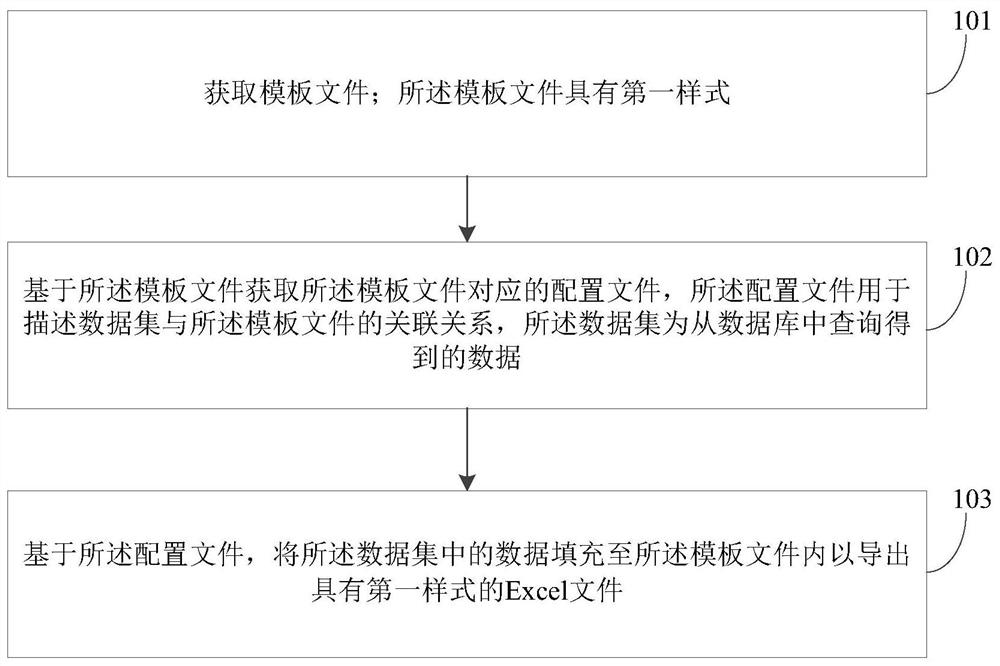 一种Excel文件的导出方法、装置