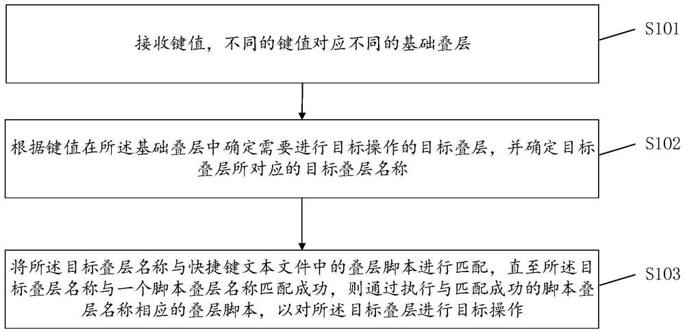 PCB设计的处理方法及系统