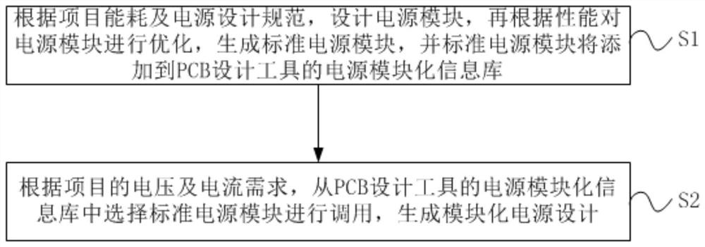 一种电源模块化设计方法及装置