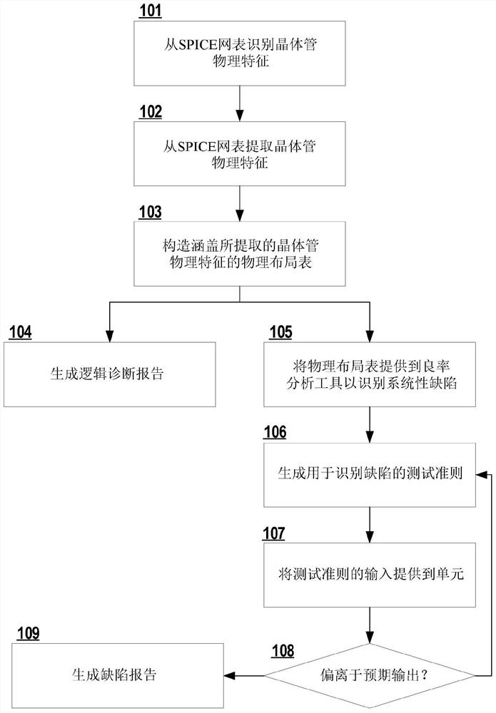 用于良率分析和物理故障分析的先进单元感知故障模型