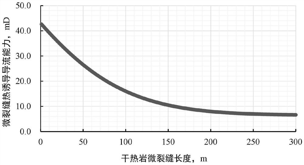 一种干热岩体微裂缝热诱导导流能力计算方法