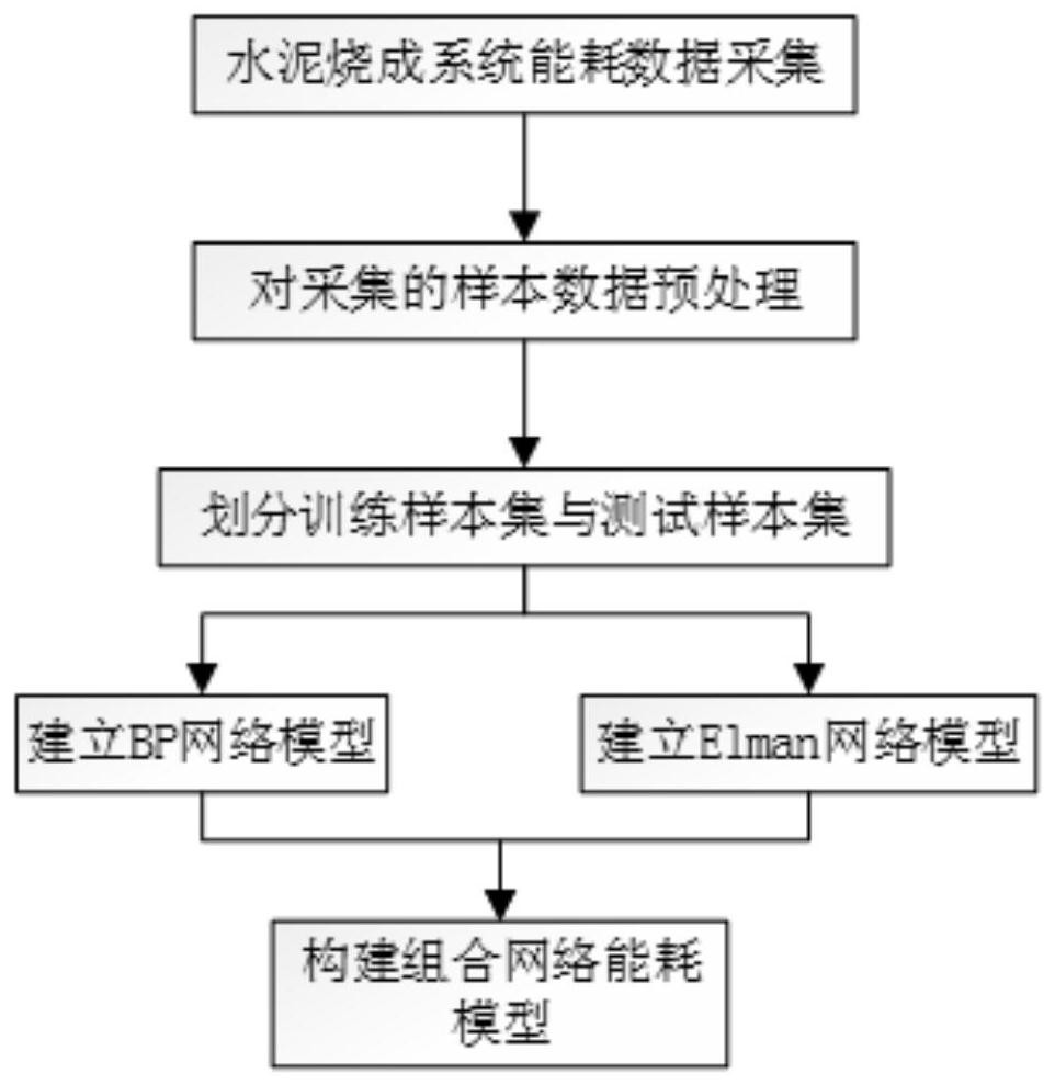 水泥窑生产能耗的建模方法