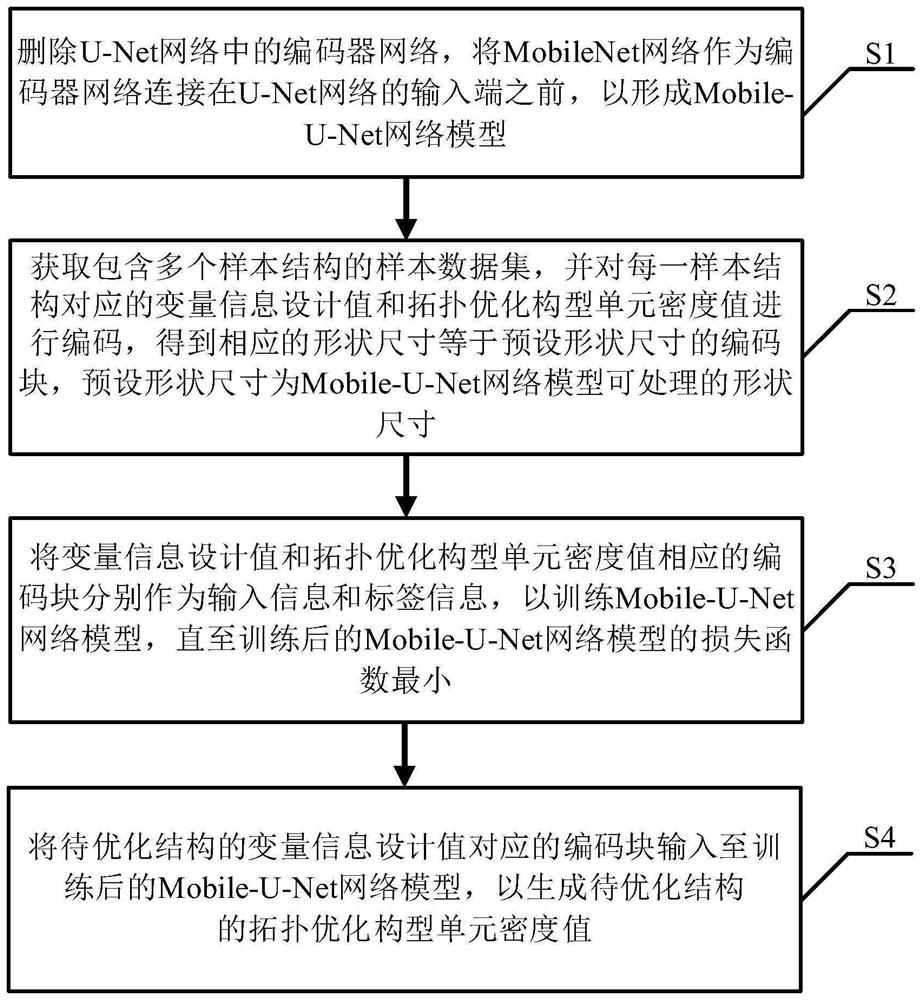 一种基于Mobile-U-Net的可变设计域三维结构拓扑优化设计方法