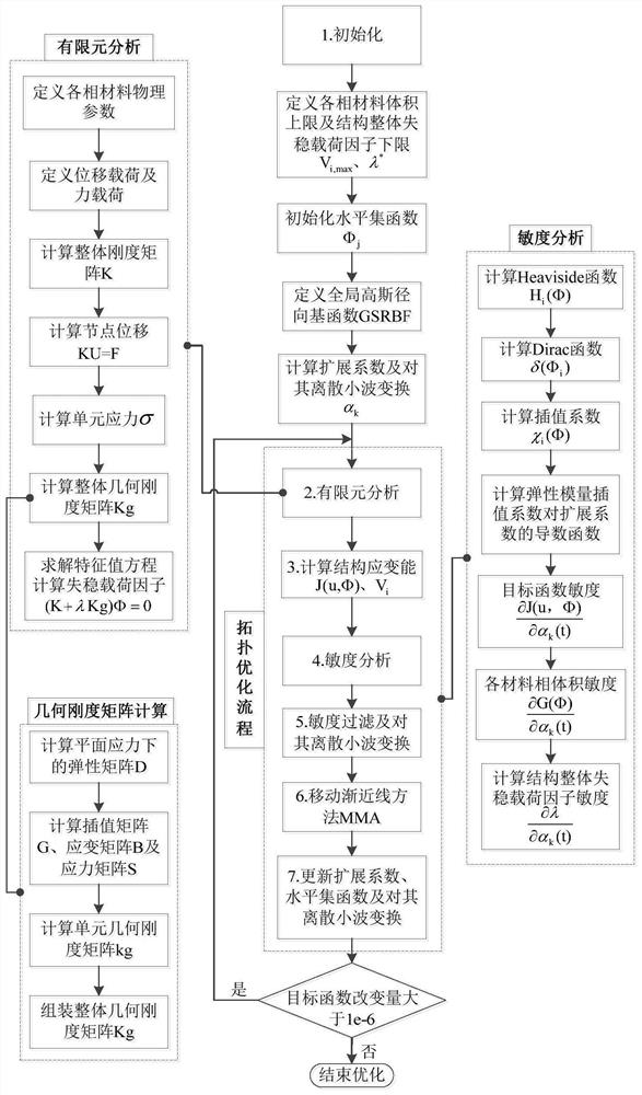 一种考虑结构稳定性的多相材料拓扑优化设计方法和系统