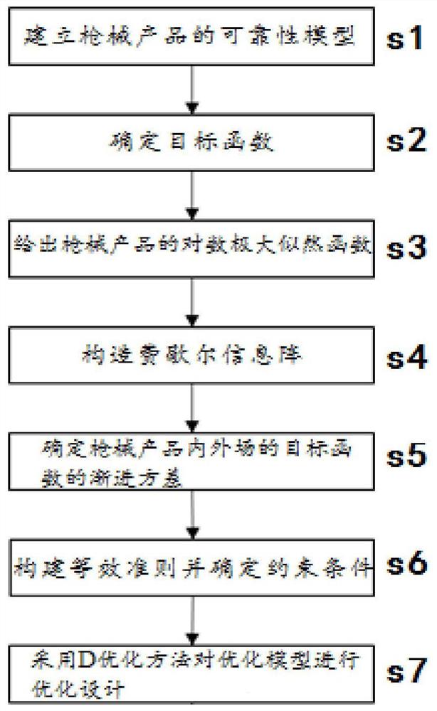 基于渐近方差枪械产品内外场等效加速寿命试验设计方法