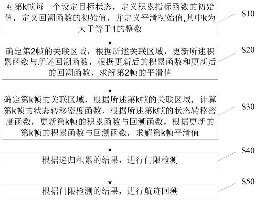 基于指数平滑预测的DP-TBD算法跟踪方法及设备