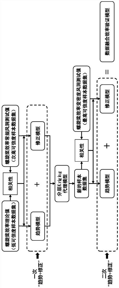 临近空间螺旋桨的双趋势修正的数据融合效率验证方法