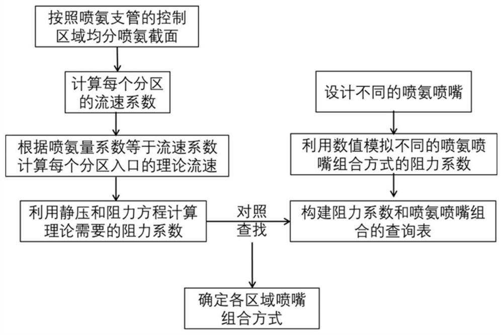 一种基于数值模拟的不均匀喷氨分区喷嘴阻力设计方法