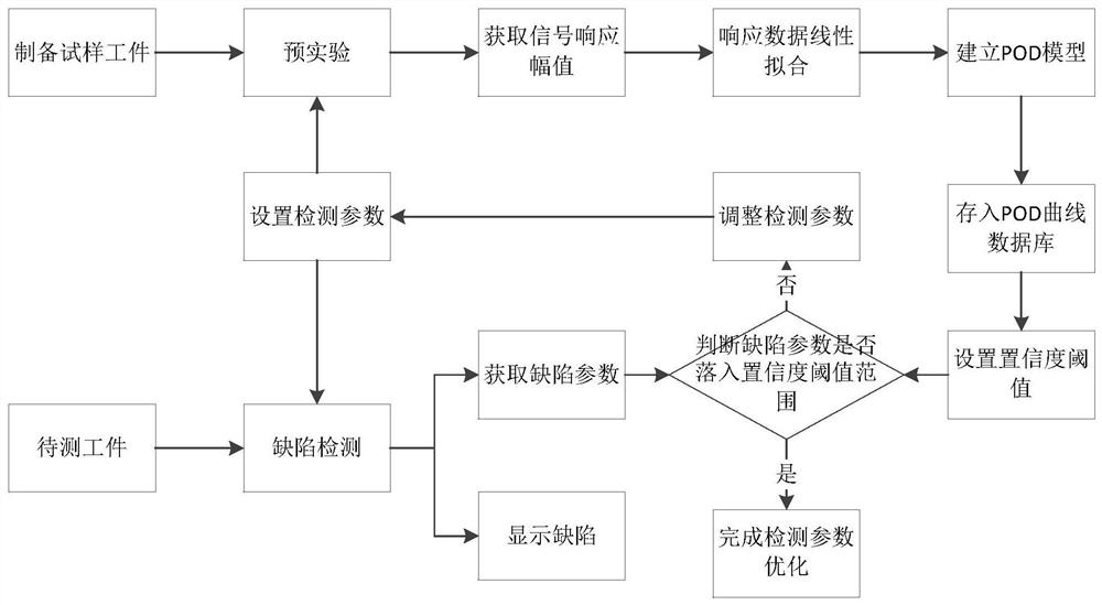 一种基于POD定量分析的缺陷检测参数优化方法及优化系统