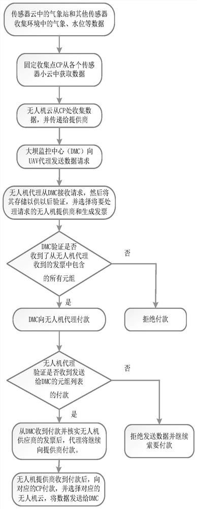 一种基于区块链技术的物联网大坝监测系统架构方法