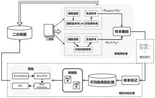 一种基于深度学习的无符号二进制间接控制流识别方法