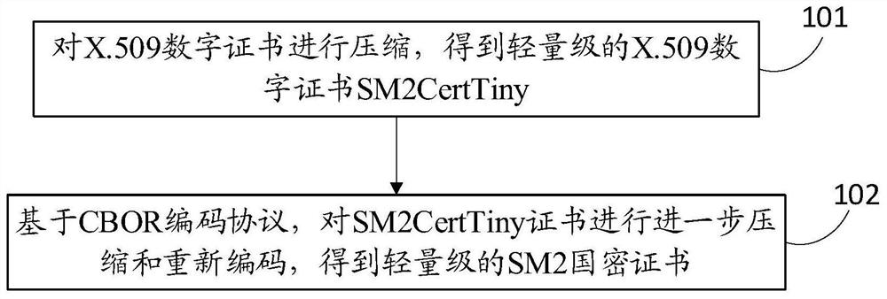 一种轻量级的SM2国密证书的生成方法和系统