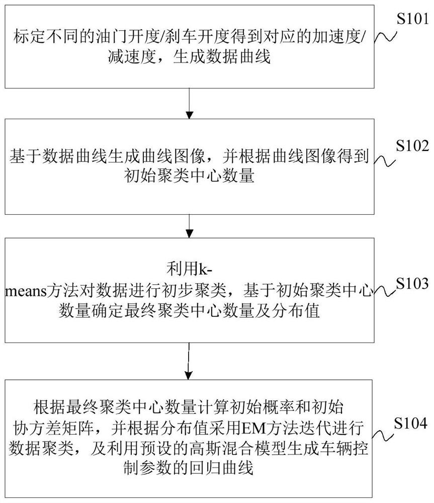 车辆控制参数的标定方法、装置及车辆