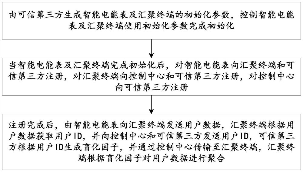 一种适用于智能用电数据聚合的方法及系统