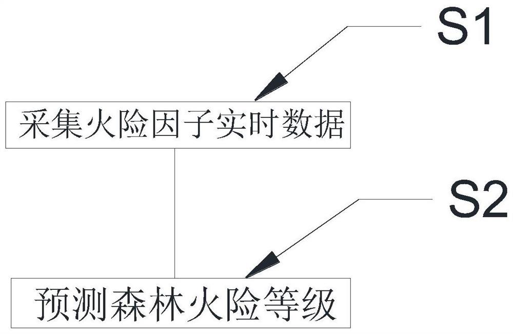 森林火险实时监控和预测预报的方法、系统、介质及设备