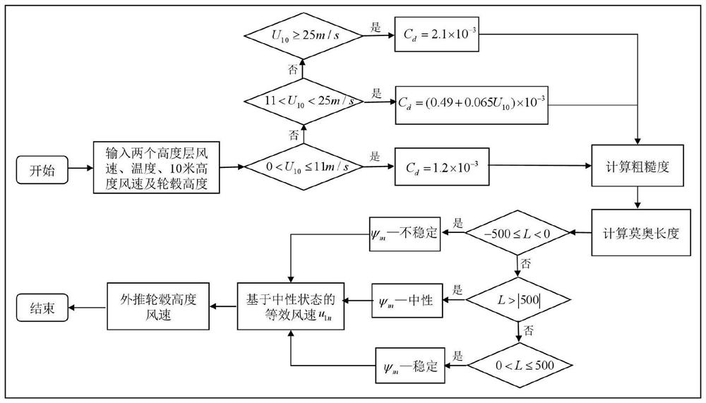 一种基于中性等效风速的海上风廓线模型及其使用方法