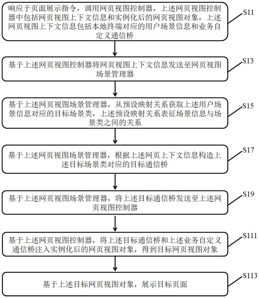 页面展示方法、装置、电子设备及存储介质