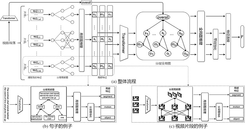 基于局部-整体图推理网络的视频-段落检索方法及系统