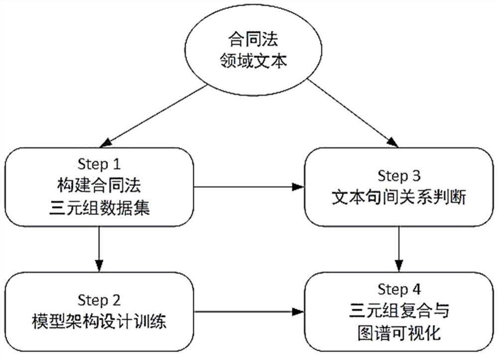 基于实体关系联合抽取的法律知识图谱构建方法及设备