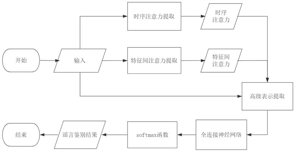 一种基于用户特征的退火注意力谣言鉴别方法及装置