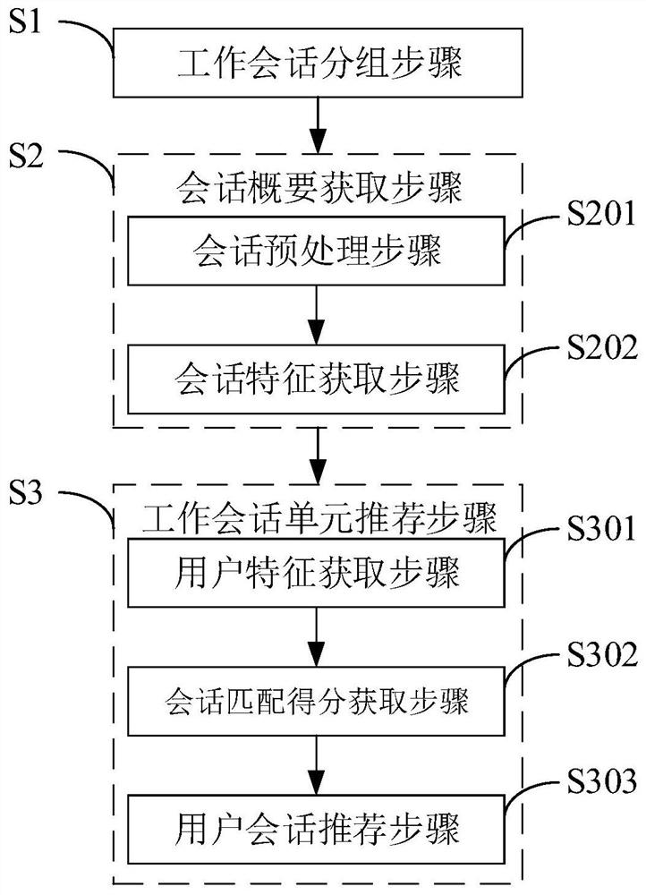 基于工作会话单元的推荐方法、系统、计算机和存储介质