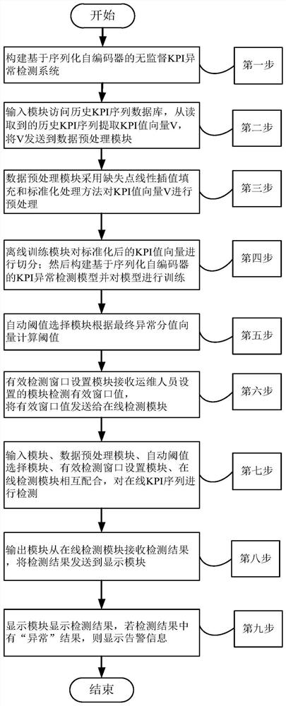 基于序列化自编码器的无监督KPI异常检测方法