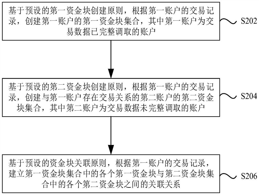 使用资金块映射表示资金流向的方法、装置以及存储介质