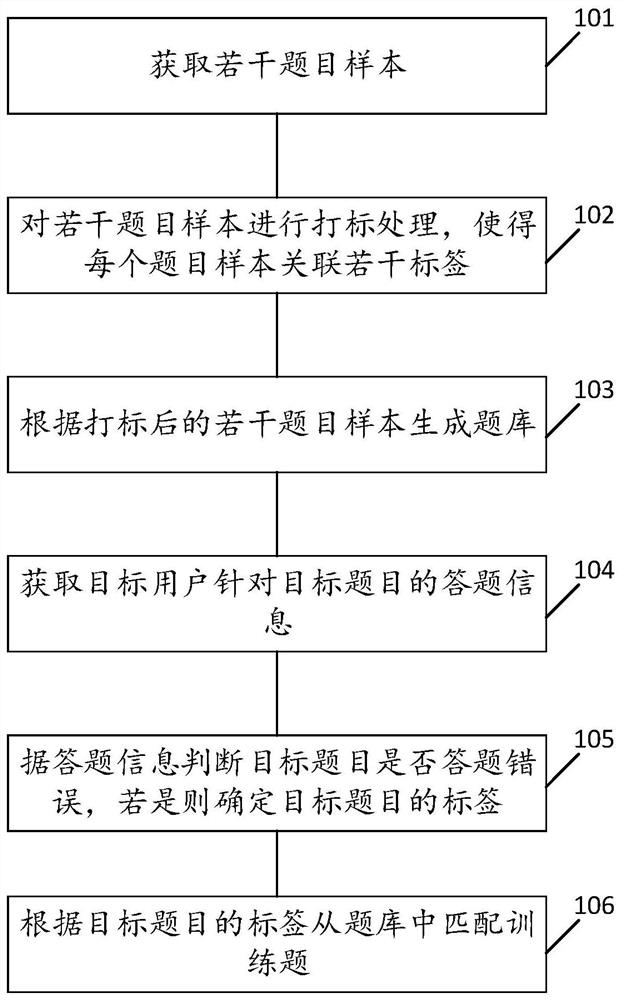 基于大数据的题目推荐方法、装置、设备及存储介质