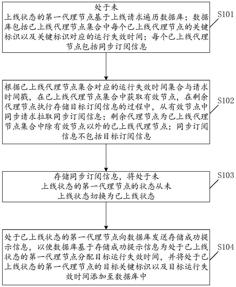 一种数据处理方法、装置、设备及可读存储介质