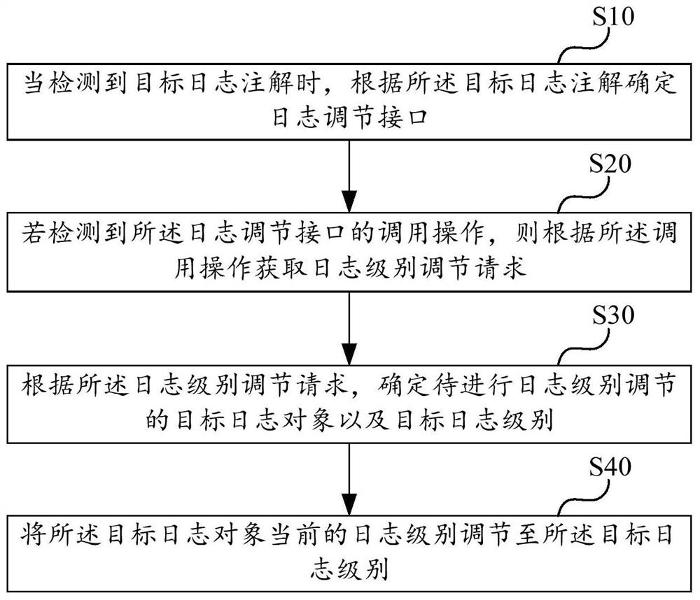 日志级别调节方法、装置、计算机设备和存储介质