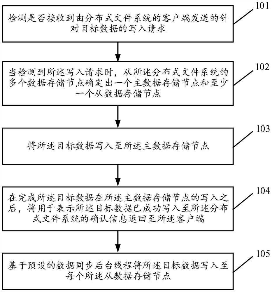 分布式文件系统的数据写入方法、装置、设备以及介质