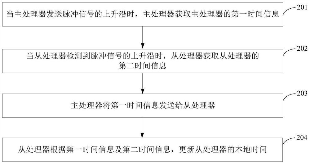 处理器时间同步的方法和装置