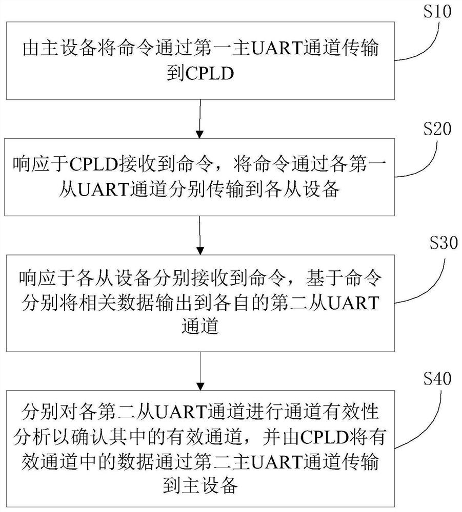 一种基于UART总线的数据传输方法、系统、介质及设备