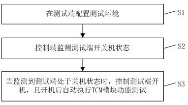 一种TCM模块功能稳定性测试方法、装置及系统